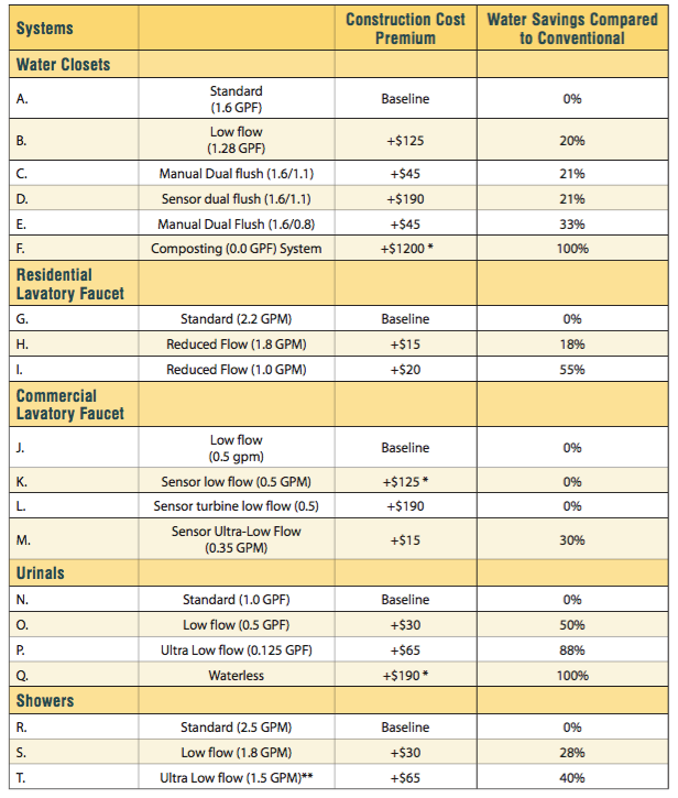 Indoor Water Use Reduction LEEDuser